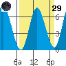 Pacific City tide chart for Saturday, March 29, 2025
