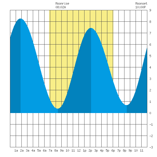 Pacific City tide chart for Sunday, March 2, 2025