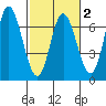 Pacific City tide chart for Sunday, March 2, 2025