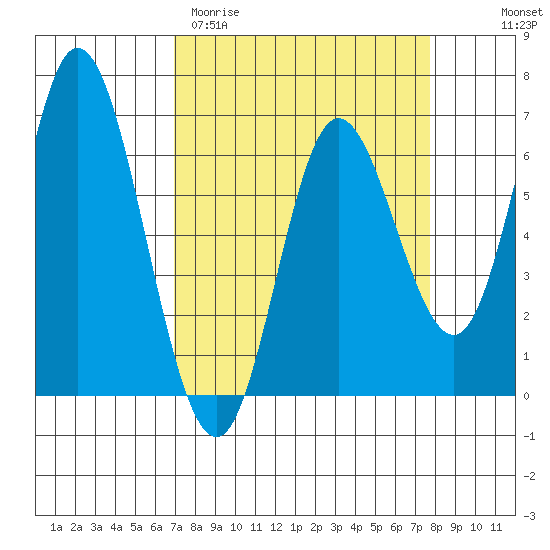 Pacific City tide chart for Monday, March 31, 2025