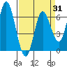 Pacific City tide chart for Monday, March 31, 2025