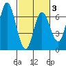 Pacific City tide chart for Monday, March 3, 2025