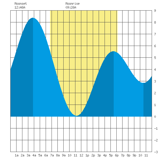 Pacific City tide chart for Wednesday, March 5, 2025