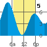 Pacific City tide chart for Wednesday, March 5, 2025