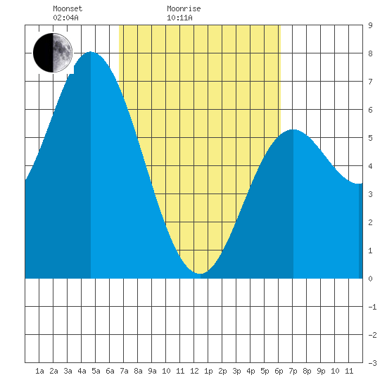 Pacific City tide chart for Thursday, March 6, 2025