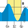 Pacific City tide chart for Saturday, March 8, 2025