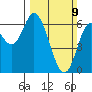 Pacific City tide chart for Sunday, March 9, 2025