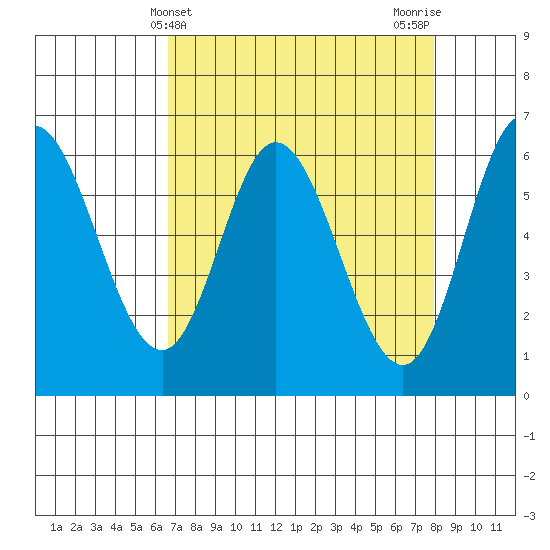 Pacific City tide chart for Thursday, April 10, 2025
