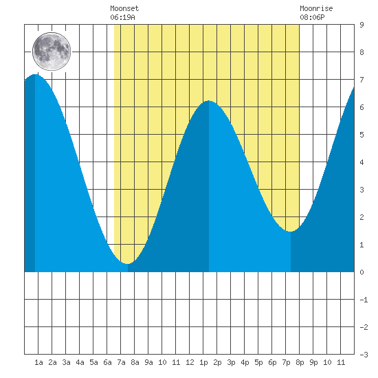 Pacific City tide chart for Saturday, April 12, 2025