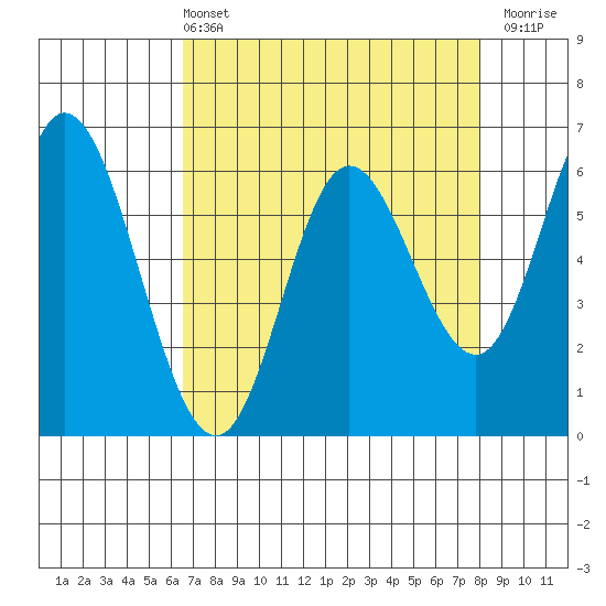 Pacific City tide chart for Sunday, April 13, 2025