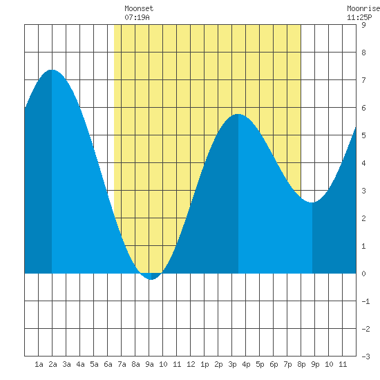 Pacific City tide chart for Tuesday, April 15, 2025