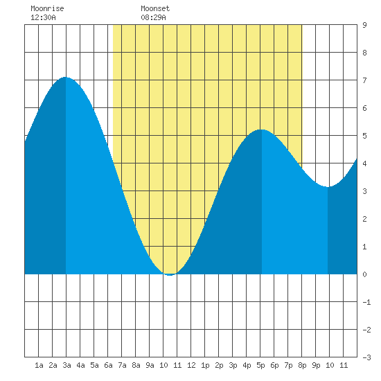 Pacific City tide chart for Thursday, April 17, 2025