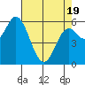 Pacific City tide chart for Saturday, April 19, 2025