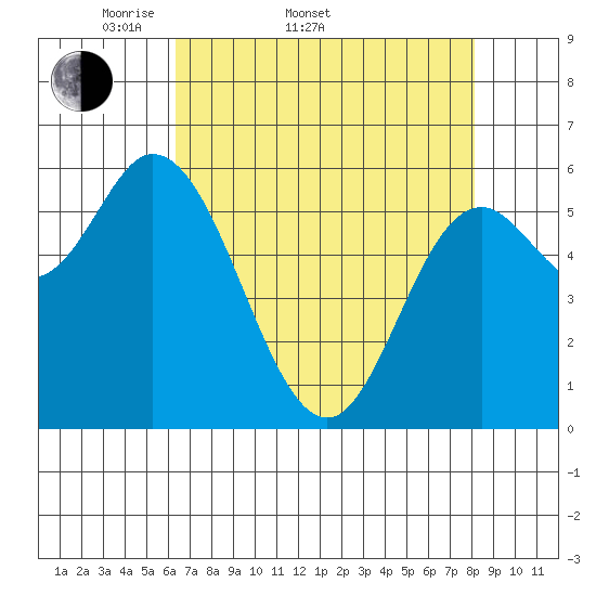 Pacific City tide chart for Sunday, April 20, 2025