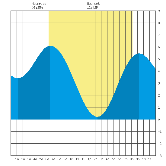 Pacific City tide chart for Monday, April 21, 2025