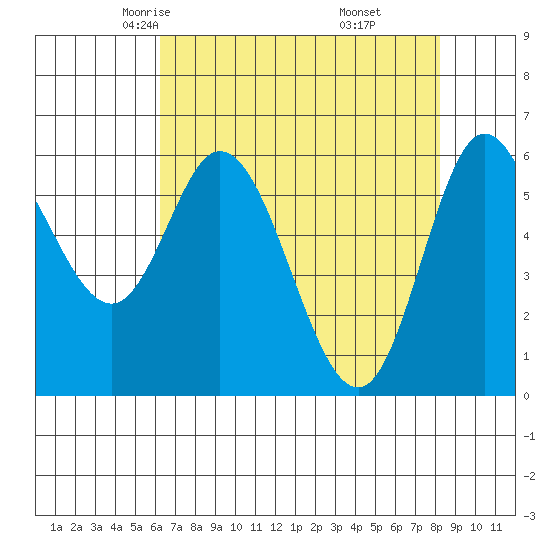 Pacific City tide chart for Wednesday, April 23, 2025