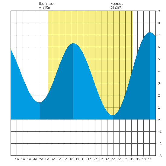 Pacific City tide chart for Thursday, April 24, 2025