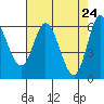 Pacific City tide chart for Thursday, April 24, 2025