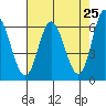 Pacific City tide chart for Friday, April 25, 2025
