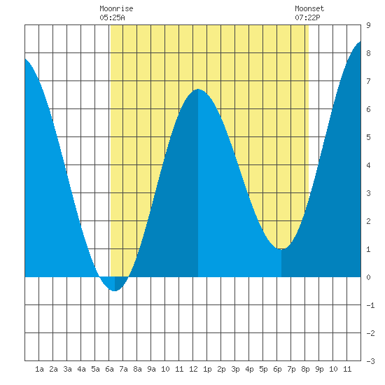 Pacific City tide chart for Saturday, April 26, 2025