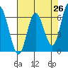 Pacific City tide chart for Saturday, April 26, 2025