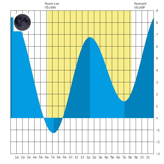 Pacific City tide chart for Sunday, April 27, 2025