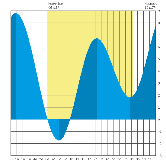 Pacific City tide chart for Monday, April 28, 2025
