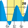 Pacific City tide chart for Monday, April 28, 2025