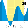 Pacific City tide chart for Tuesday, April 29, 2025