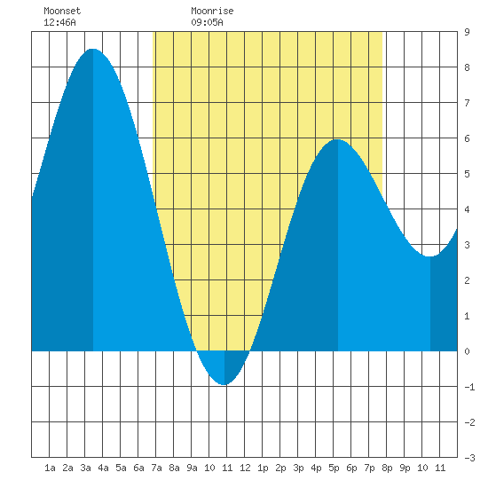 Pacific City tide chart for Wednesday, April 2, 2025