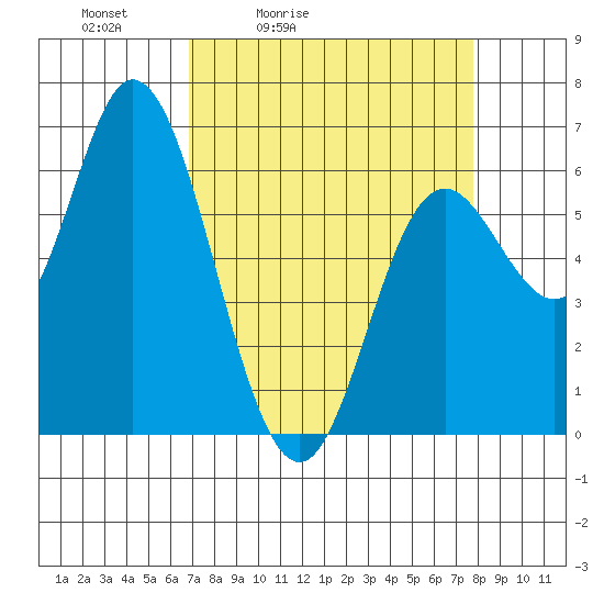 Pacific City tide chart for Thursday, April 3, 2025