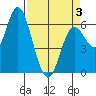 Pacific City tide chart for Thursday, April 3, 2025