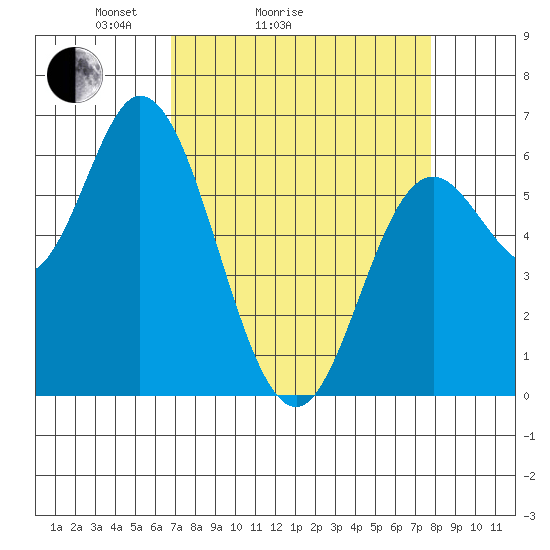 Pacific City tide chart for Friday, April 4, 2025