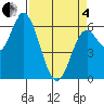 Pacific City tide chart for Friday, April 4, 2025