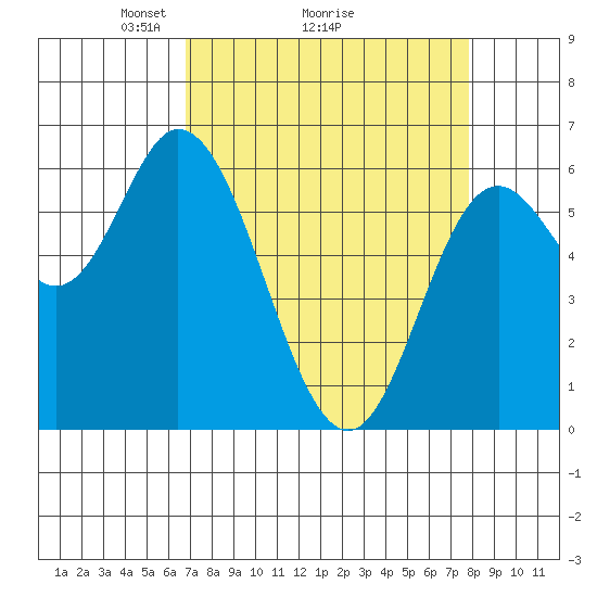 Pacific City tide chart for Saturday, April 5, 2025