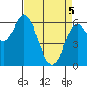 Pacific City tide chart for Saturday, April 5, 2025