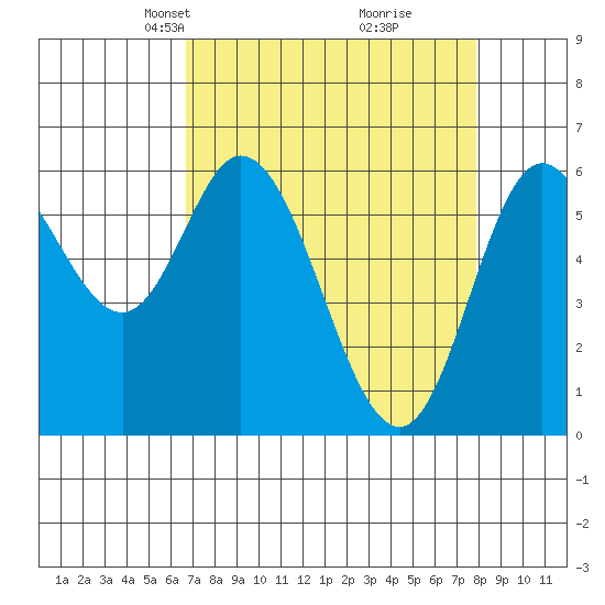 Pacific City tide chart for Monday, April 7, 2025