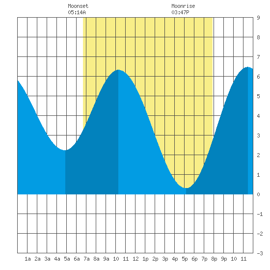 Pacific City tide chart for Tuesday, April 8, 2025