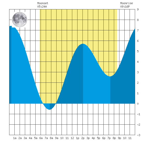 Pacific City tide chart for Monday, May 12, 2025