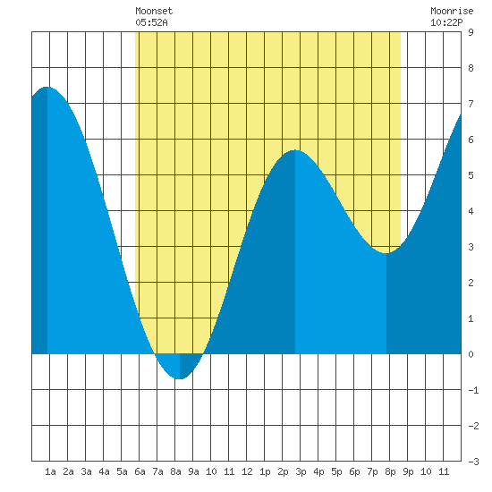 Pacific City tide chart for Tuesday, May 13, 2025