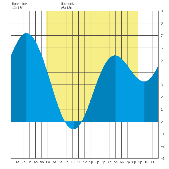 Pacific City tide chart for Friday, May 16, 2025