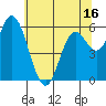 Pacific City tide chart for Friday, May 16, 2025