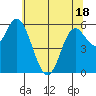 Pacific City tide chart for Sunday, May 18, 2025