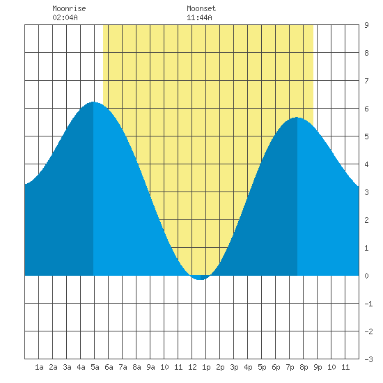 Pacific City tide chart for Monday, May 19, 2025