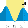 Pacific City tide chart for Monday, May 19, 2025