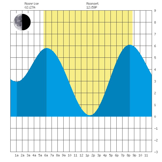 Pacific City tide chart for Tuesday, May 20, 2025