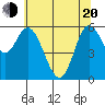 Pacific City tide chart for Tuesday, May 20, 2025