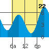 Pacific City tide chart for Thursday, May 22, 2025