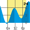 Pacific City tide chart for Saturday, May 24, 2025