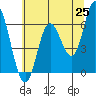 Pacific City tide chart for Sunday, May 25, 2025